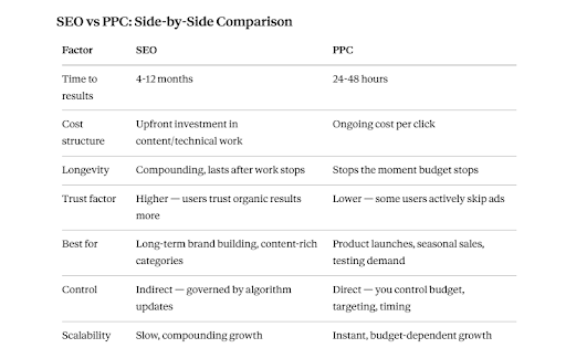 SEO vs PPC